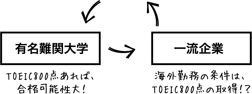 有名難関大学　→　一流企業